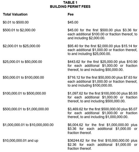 BUILDING PERMIT FEES .